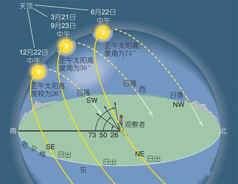 日落方位|中国的日出日落时间表